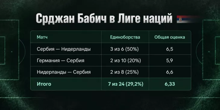 ФК Спартак Москва, Срджан Бабич