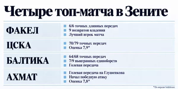 ФК Зенит, Артем Карпукас