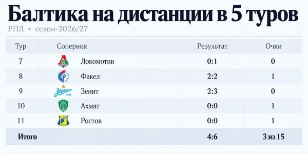 ФК Балтика, Андрей Талалаев