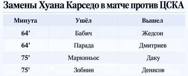ФК Спартак Москва, ПФК ЦСКА