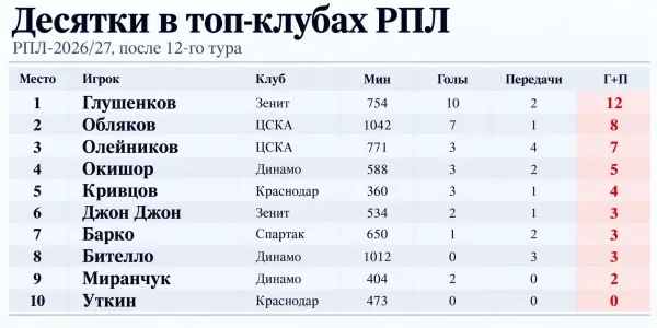 ФК Краснодар, Даниил Уткин