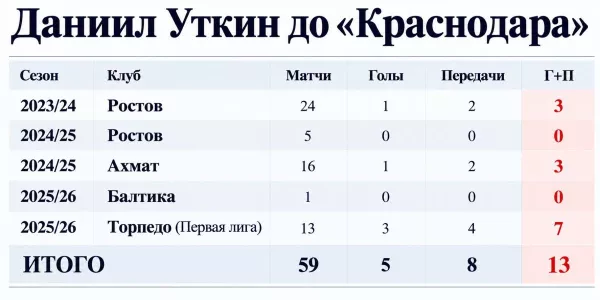 ФК Краснодар, Даниил Уткин