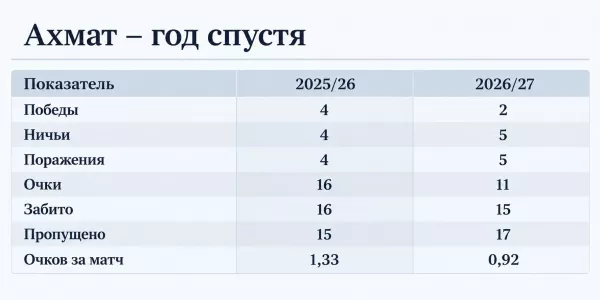 ФК Ахмат, Станислав Черчесов