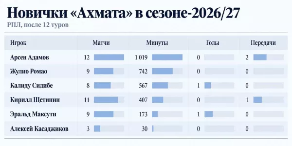 ФК Ахмат, Станислав Черчесов