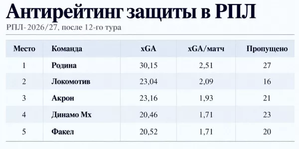 ФК Спартак Москва, ПФК ЦСКА